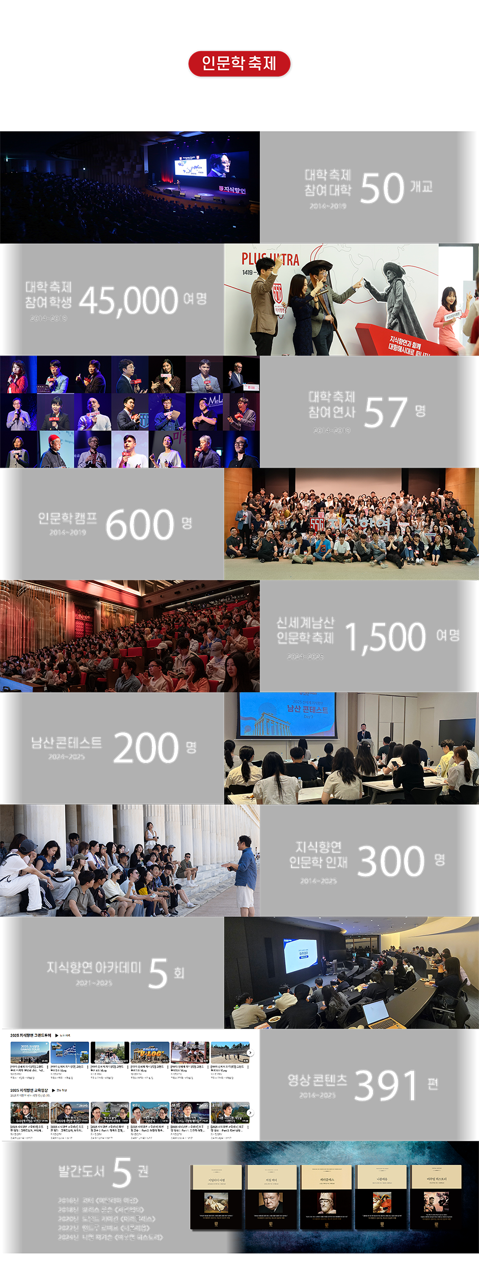 RECORD 신세계남산 인문학 축제 1,500여 명 남산 콘테스트 200명 지식향연 인문학 인재 300명 지식향연 아카데미 5회 영상 콘텐츠 391편